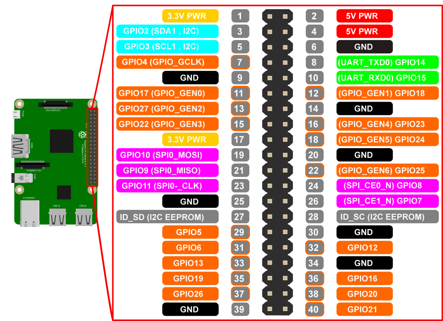 brochage du Raspberry Pi